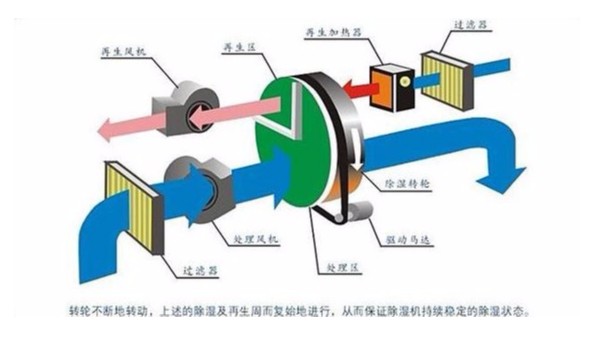 转轮除湿机原理